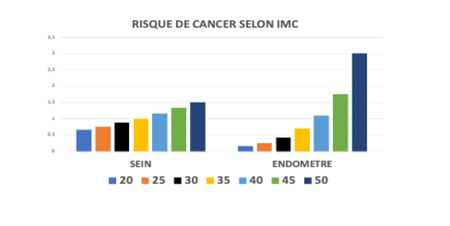 Risques de cancer du sein et de l'endomètre en fonction de l'IMC