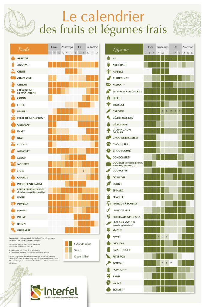 Calendrier des fruits et légume de saison d’Interfel.